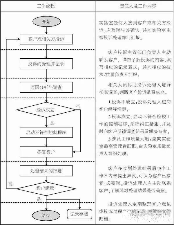 第三方檢驗檢測實驗室接到客戶投訴，如何處理？