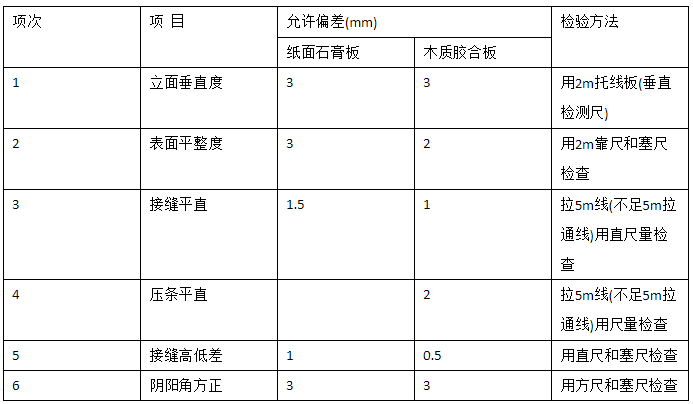 居室裝飾輕質(zhì)隔墻的驗收標(biāo)準(zhǔn)是什么？