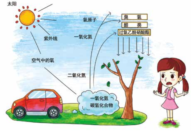 臭氧知識(shí)科普（2） | 臭氧跟光化學(xué)煙霧、PM2.5有什么關(guān)系？