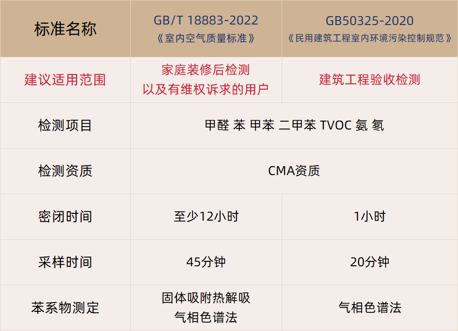 甲醛檢測怎么選擇檢測標(biāo)準(zhǔn)？