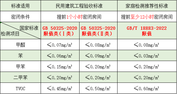 裝修后甲醛、苯系物、TVOC 是否超標(biāo)？一起來看看